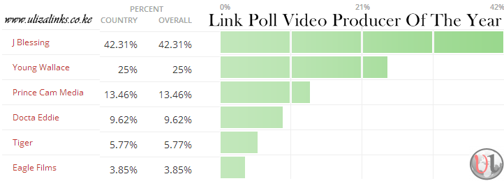 video producer poll