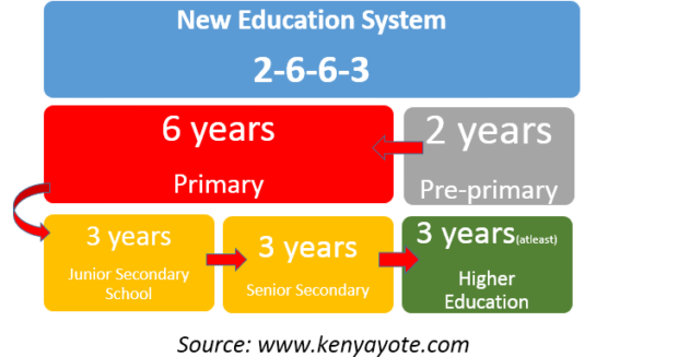 new-education-system-kenya